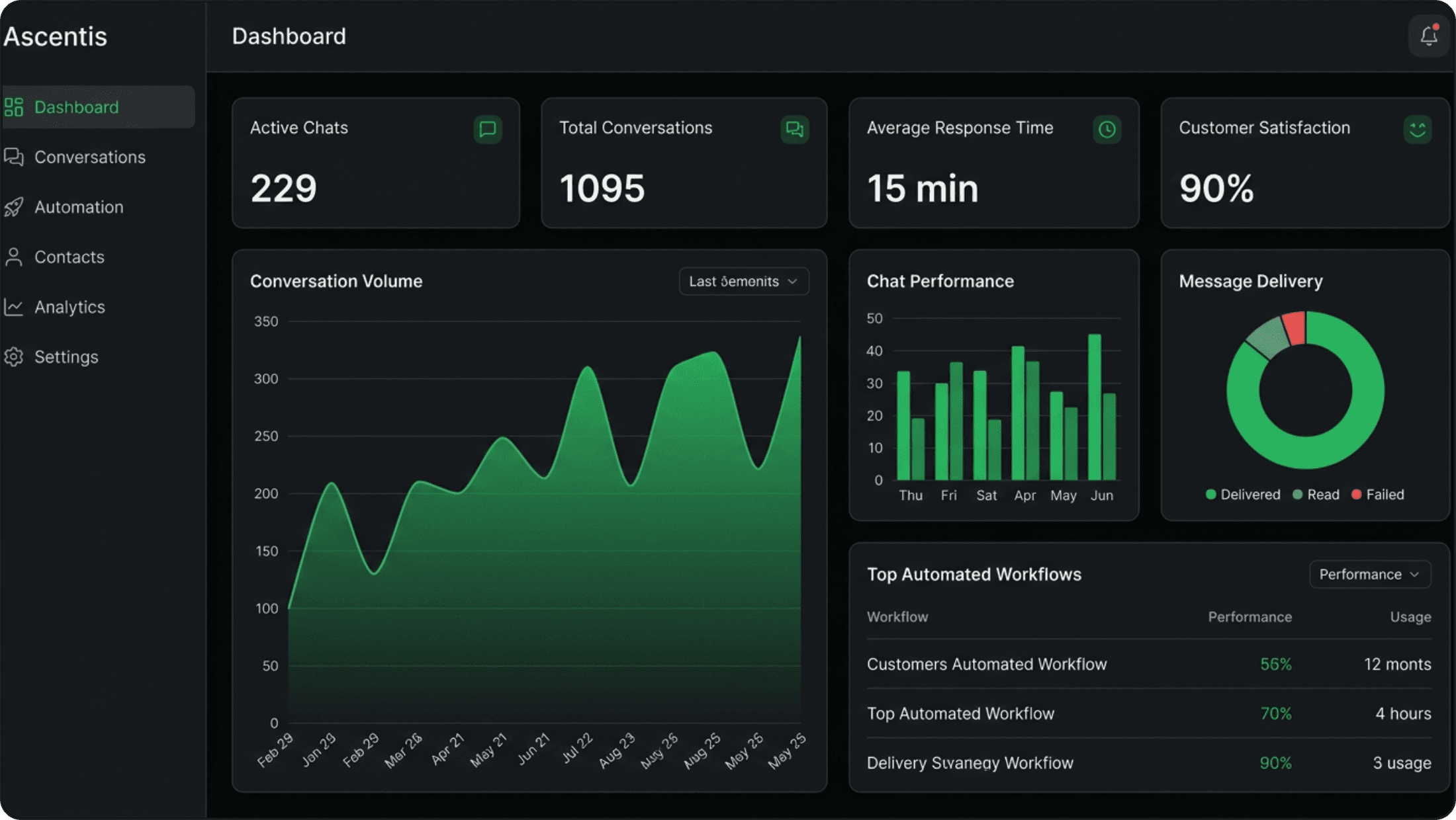 Ascentis dashboard preview